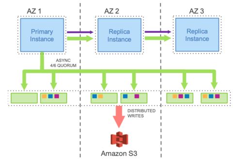 盤點主流云原生數據庫技術方案 數據處理與存儲服務