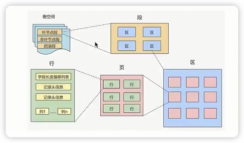 InnoDB數據存儲結構與數據處理服務解析