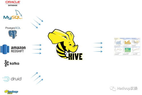Apache Hive 3 中實現跨數據庫聯邦查詢的條件查詢語句與數據處理服務