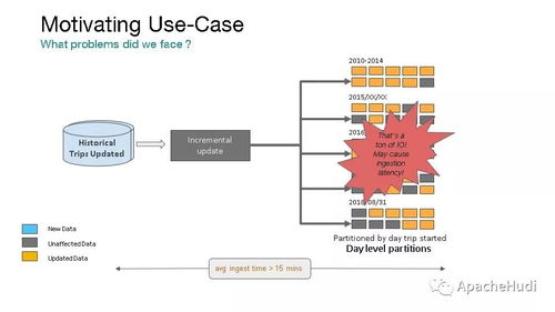 Apache Hudi 統一批處理和近實時分析的現代化數據湖存儲層