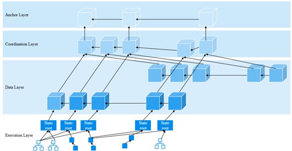 微云全息（HOLO）區塊鏈狀態分片技術 引領數據處理與存儲服務的革新